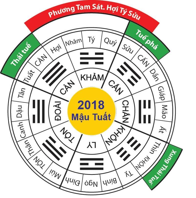 Ví dụ Tam Sát và Thái Tuế năm 2018 Mậu Tuất