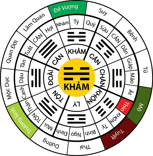 Vòng Tràng Sinh áp cho Thủy cục (quái Khảm) trên 24 sơn
